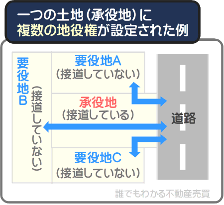 地上権と地役権は排他性が違う