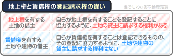 地上権と賃借権は、借り主の登記請求権の有無が違う