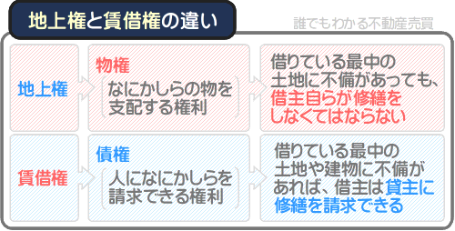 地上権と賃借権は、土地や建物の貸し主の修繕義務が違う