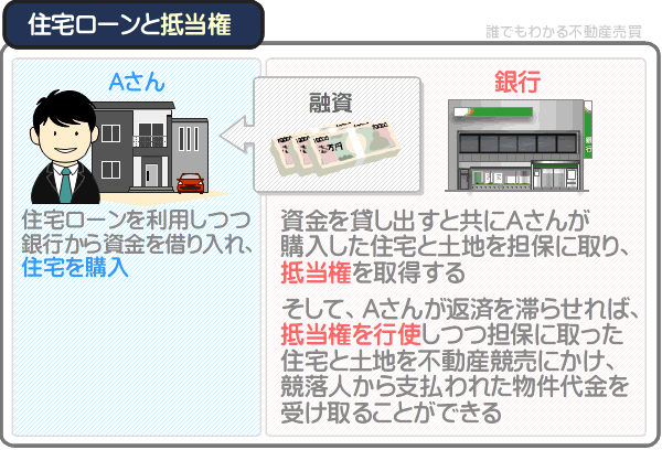 抵当権者は抵当権を行使することにより貸し倒れを防ぐことができる