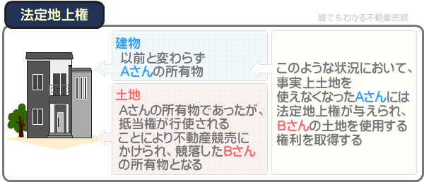 法定地上権とは、抵当権により建物と土地の所有者が異なる状況が発生した場合において与えられる地上権