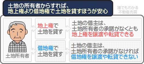 地上権は、土地所有者の承諾なしで譲渡や賃貸できる