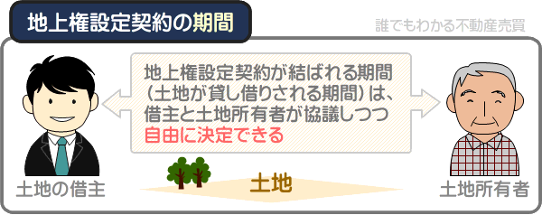 地上権は、土地が貸し借りされる期間を自由に設定できる