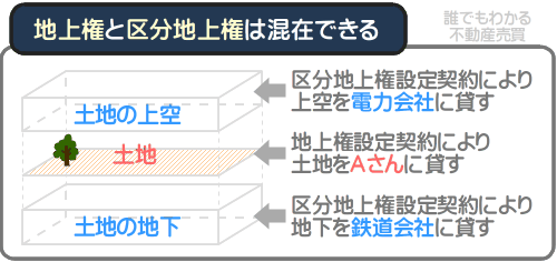 土地所有者は、ひとつの土地に地上権と区分地上権を設定できる