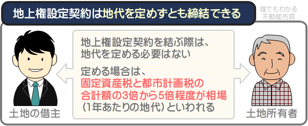 地上権設定契約は、地代を設定せずとも契約できる
