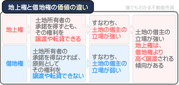 地上権と借地権は、権利の価値が違う
