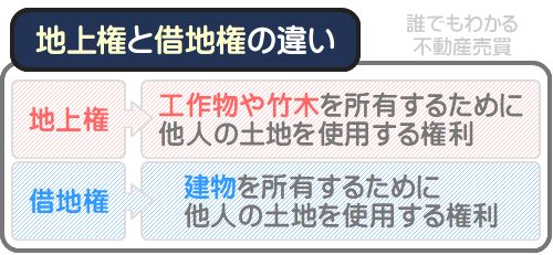 地上権と借地権の違いは、土地の使用目的にある