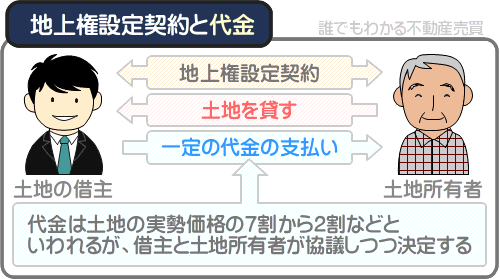 地上権を取得する際は、土地所有者に代金を支払う
