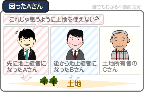 地上権者は、土地所有者に地上権設定登記を請求できる