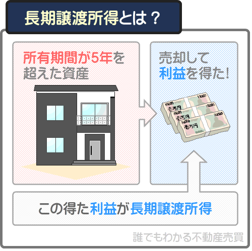 長期譲渡所得とは、所有期間が5年を超えた不動産などの資産を売却することにより得た利益