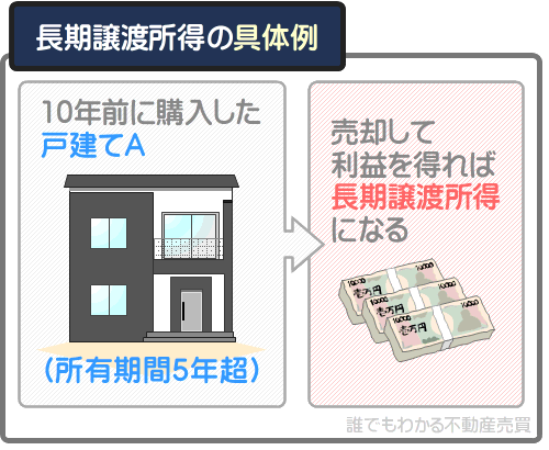 所有期間が5年を超えた不動産を売却して得た譲渡所得は、長期譲渡所得になる