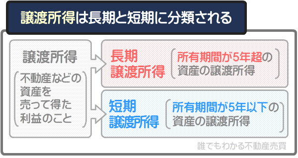 譲渡所得は長期譲渡所得と短期譲渡所得に分類される