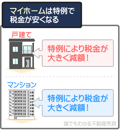 マイホームの長期譲渡所得には特例が適用され、税金が安くなる