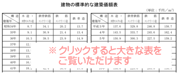 建物の標準的な建築価額表