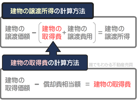 建物の取得費は、建物の取得価額から償却費相当額を差し引いて計算する