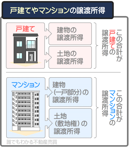 戸建てやマンションの譲渡所得は、建物と土地を個別に計算する必要がある