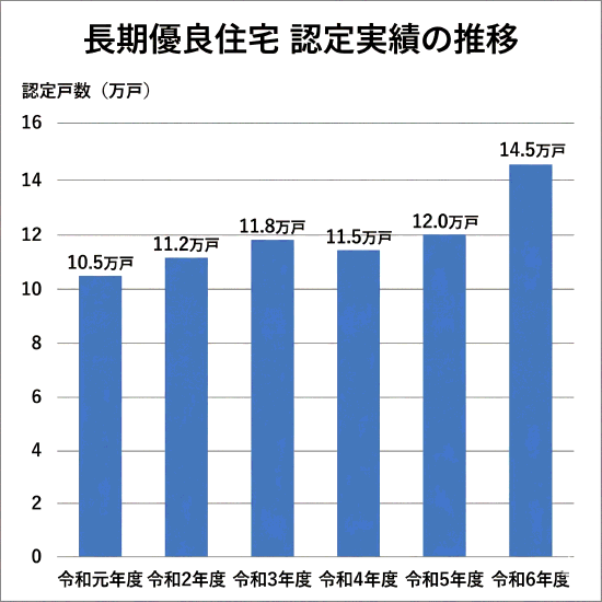 新築一戸建てにおける長期優良住宅の普及率を示すイラスト（4軒に1軒が認定取得）。