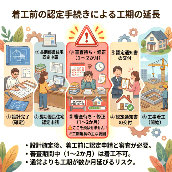 長期優良住宅の申請から着工までのスケジュール図。着工前に数週間の認定期間が必要であることを示した画像