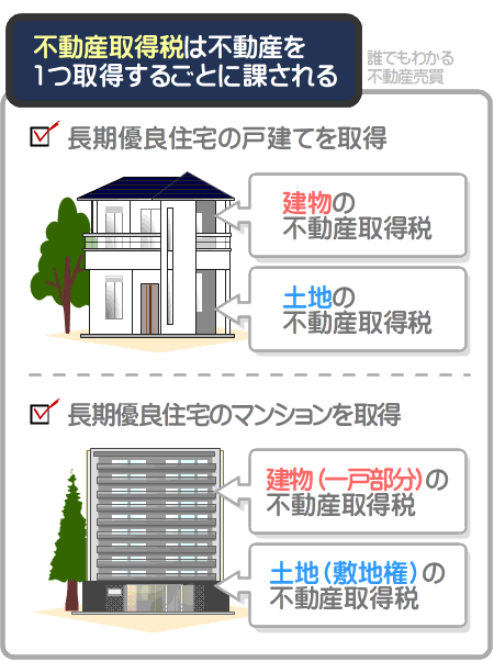 不動産取得税は不動産を1つ取得するごとに課される