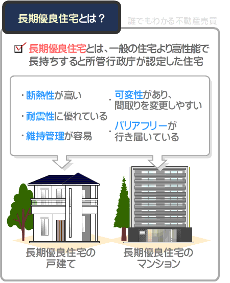 長期優良住宅とは、一般の住宅より高性能で長持ちすると市町村などの所管行政庁が認定した住宅
