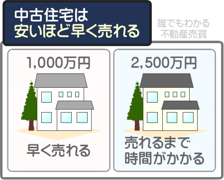 中古住宅は安いほど早く売れる