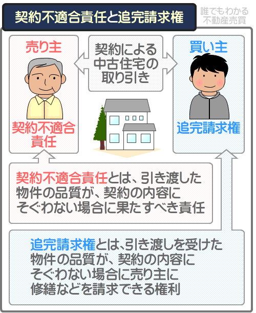 安い中古住宅は、契約不適合責任免責であることを理由に安い可能性がある