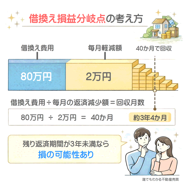 フラット35の借換え損益分岐点