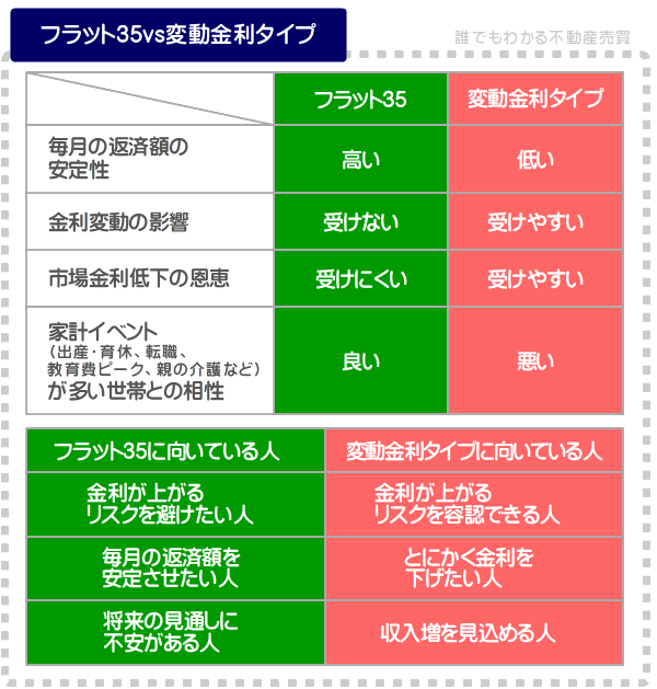 固定金利と変動金利の比較表（返済の安定性・金利変化・向く人と向かない人）