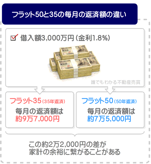 フラット50とフラット35の毎月の返済額の違いがわかる図解
