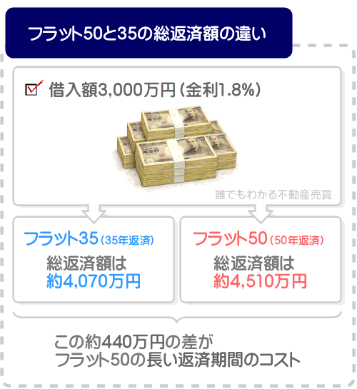 フラット50とフラット35の総返済額の違いがわかる図解