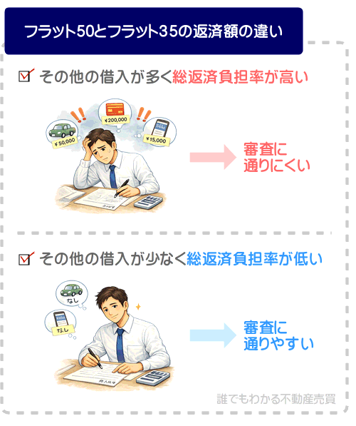 フラット50を申し込む前は、現在の借入状況を整理しておくことが望ましい