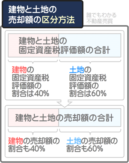 建物と土地の売却額が区分できない場合は、固定資産税評価額の比率を用いる