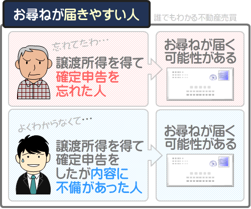 不動産を売却しても明らかに譲渡所得がなければ、税務署からお尋ねは来ない