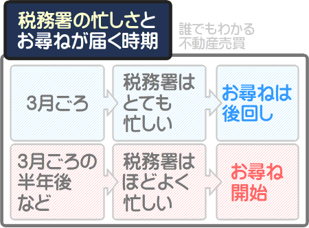 3月ごろは税務署は多忙になるため、実際にお尋ねが届くのは不動産を売却した年の翌年の秋頃などになる