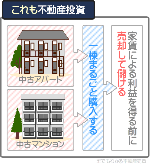 不動産投資は、買った不動産を売って儲けるという方法もある