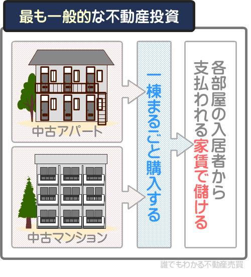 不動産投資において最も一般的なのは、中古アパートやマンションの家賃で儲けるという方法