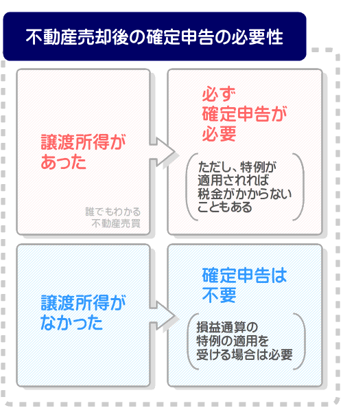 不動産を売却して譲渡所得があれば必ず確定申告が必要