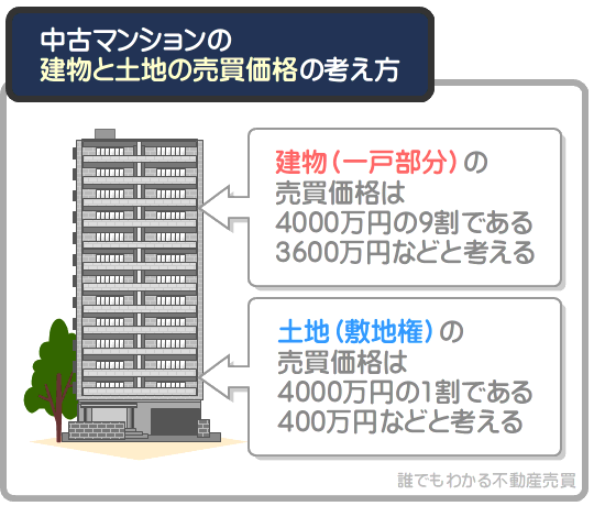 4000万円の中古マンションの建物と土地の売買価格の割合