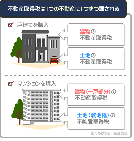 不動産取得税は、不動産を一つ取得するたびに課される