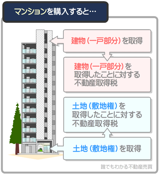 4000万円の新築の分譲マンションを購入すると建物と土地を取得したことになり、それぞれに不動産取得税がかかる