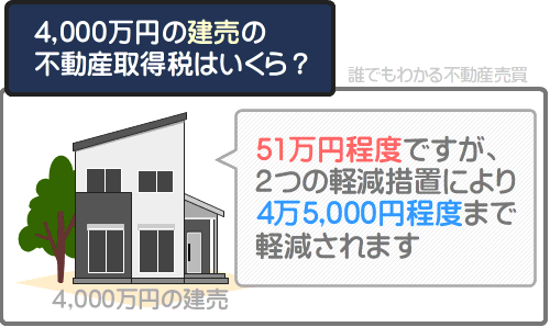 4000万円の建売の不動産取得税は51万円程度だが、軽減措置が適用されれば4万5000円程度まで軽減される