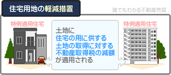 特例適用住宅が建つ土地には、住宅の用に供する土地の取得に対する不動産取得税の減額という軽減措置が適用される