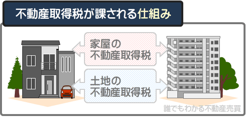 一戸建てやマンションを購入すると家屋と土地を取得したこととなり、それぞれに不動産取得税が課される