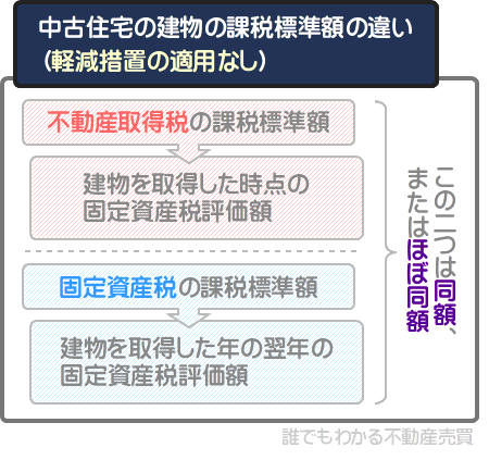 中古住宅の建物の不動産取得税と固定資産税の課税標準額の違いは、固定資産税評価額の評価年度の違い