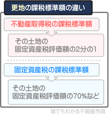 更地の不動産取得税と固定資産税の課税標準額の違いは、適用される軽減措置の違い