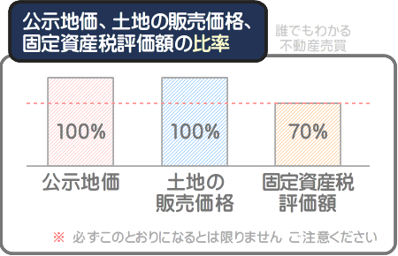 公示地価と土地の売買価格と固定資産税評価額の比率