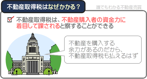 不動産取得税はなぜかかる？