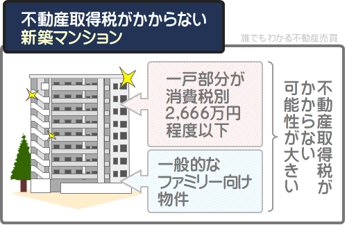 新築のマンションは、一戸部分が消費税別2,666万円程度以下のファミリー向けの物件を購入すれば、不動産取得税がかからない可能性が大きい