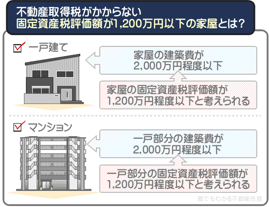 不動産取得税がかからない新築とは、建築費が2,000万円程度以下の新築