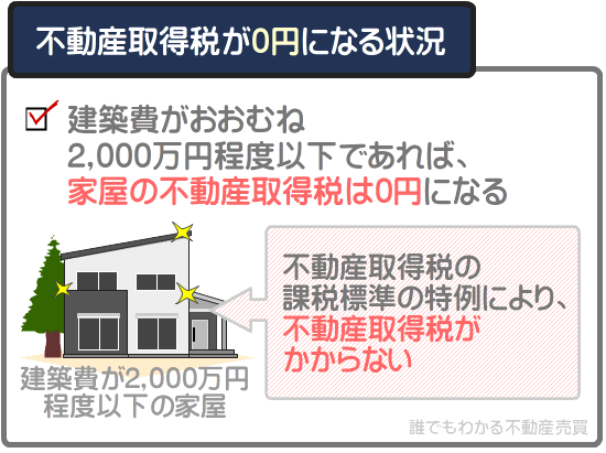 建築費が2,000万円程度以下の家屋を新築すれば、不動産取得税はかからない